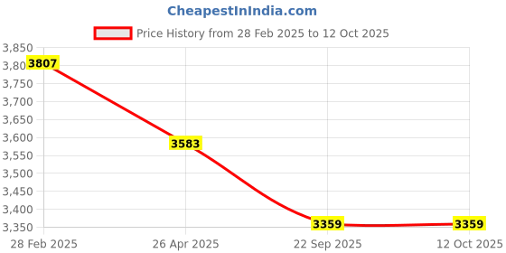 industrybuying.com Insize 6144 Accessory Set For Digital Caliper Lower Jaw Length 3.7 mm insize Price History Graph from 28 Feb 2025 to 11 Oct 2025