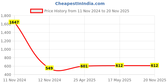 industrybuying.com Insize 6282-1001 Knife Edge Point (M2.5X0.45 mm) insize Price History Graph from 11 Nov 2024 to 20 Nov 2025