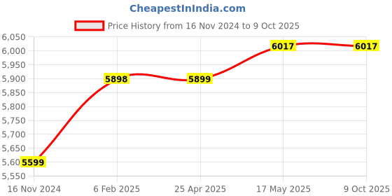 industrybuying.com Insize 6282-1901 Roller Point insize Price History Graph from 16 Nov 2024 to 9 Oct 2025
