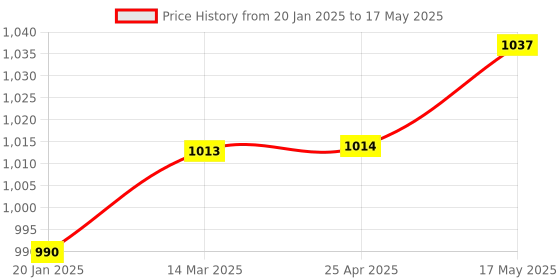 industrybuying.com Insize 6291-1 Centering Holder For Dail Test Indicator insize Price History Graph from 20 Jan 2025 to 17 May 2025