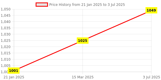 industrybuying.com Insize 6297-1 Universal Holder For Dail Test Indicator insize Price History Graph from 21 Jan 2025 to 3 Jul 2025