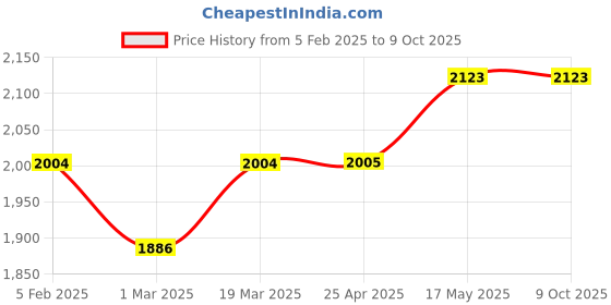 industrybuying.com Insize 6832-1 Welding gauge Range 0-10 mm insize Price History Graph from 5 Feb 2025 to 8 Oct 2025