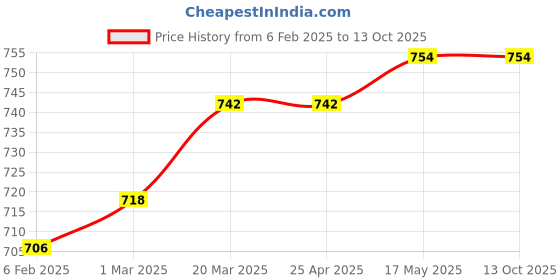 industrybuying.com Insize 7161-1 Telescoping Magnetic Pick-Up Length 178-582mm insize Price History Graph from 6 Feb 2025 to 13 Oct 2025