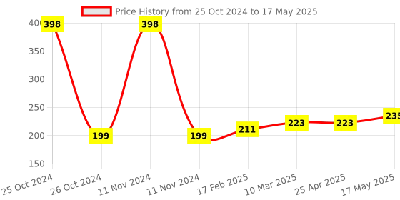 industrybuying.com Insize 7511-8 Folding Magnifier 8X insize Price History Graph from 25 Oct 2024 to 17 May 2025