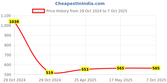 industrybuying.com Insize 7515-10 Folding Magnifier With Illumination 10X insize Price History Graph from 29 Oct 2024 to 7 Oct 2025