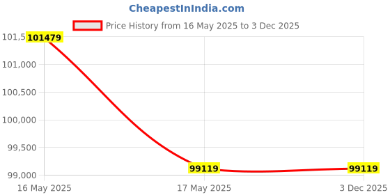 industrybuying.com Insize 8401-1T1212 1000 Kg (1 Ton) Floor Weighing Scale insize Price History Graph from 16 May 2025 to 3 Dec 2025