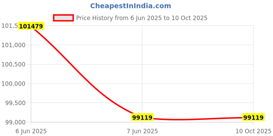 industrybuying.com Insize 8401-2T1212 2000 Kg (2 Ton) Floor Weighing Scale insize Price History Graph from 6 Jun 2025 to 10 Oct 2025