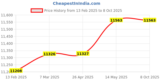 industrybuying.com Insize 9 Pieces Measuring Tool Set 5091 insize Price History Graph from 13 Feb 2025 to 7 Oct 2025