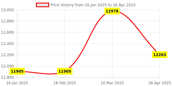 industrybuying.com Insize 9331-40 Digital Anemometer 0.8 to 30 m/s insize Price History Graph from 16 Jan 2025 to 26 Apr 2025