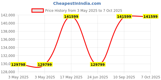 industrybuying.com Insize AC Ground Resistance Tester 5-40 Amp Range, 9460-GR40 insize Price History Graph from 3 May 2025 to 7 Oct 2025