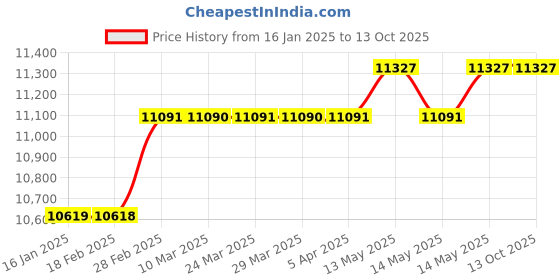 industrybuying.com Insize Accessory Set for Large Digital Calipers, 6145-500 insize Price History Graph from 16 Jan 2025 to 12 Oct 2025