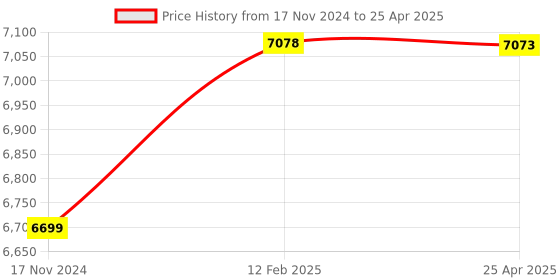 industrybuying.com Insize Adapter for IST-TT5, IST-TT30 Torque Wrench Test Stand, IST-TS500-BLOCK insize Price History Graph from 17 Nov 2024 to 25 Apr 2025