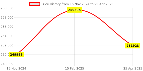 industrybuying.com Insize Adjustable LED Light Source (Color Temp 5600K, Power AC 110~220V) insize Price History Graph from 15 Nov 2024 to 25 Apr 2025