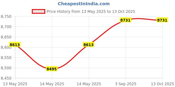 industrybuying.com Insize Alloy Steel Precision Vise 0-67 mm Jaw Opening 50 mm Width, 6520-67 insize Price History Graph from 13 May 2025 to 13 Oct 2025