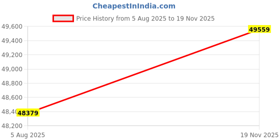 industrybuying.com Insize Alloy Steel Static Torque Sensor 3000 Nm Range ±0.2% FS Accuracy, IST-NJ3000 insize Price History Graph from 5 Aug 2025 to 19 Nov 2025