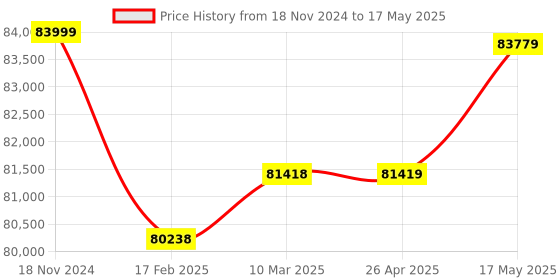 industrybuying.com Insize Analog Manual Rockwell Hardness Tester HDT-RW160 insize Price History Graph from 18 Nov 2024 to 17 May 2025