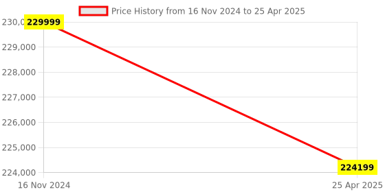 industrybuying.com INSIZE Automatic Digital Rockwell Hardness Tester ISH-MRD200 insize Price History Graph from 16 Nov 2024 to 25 Apr 2025