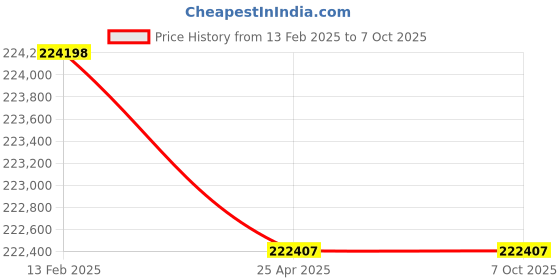 industrybuying.com Insize Automatic Rockwell Hardness Tester with 220 V and 50-60 Hz, ISH-MR150 insize Price History Graph from 13 Feb 2025 to 6 Oct 2025