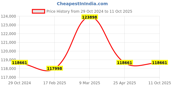 industrybuying.com Insize Base Plate Size 400x400x12 mm and M8x1.25 mm Hole Size, ISY-600-400200 (Set of 2) insize Price History Graph from 29 Oct 2024 to 11 Oct 2025