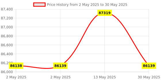 industrybuying.com Insize Basic Type Air Gage Display 10 to 100 µm Range, 9416-1 insize Price History Graph from 2 May 2025 to 30 May 2025