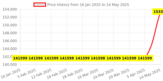 industrybuying.com Insize Bench Center Basic Type with 2 µm Runout Accuracy and 80 mm Center Height, 4782-300 insize Price History Graph from 16 Jan 2025 to 14 May 2025