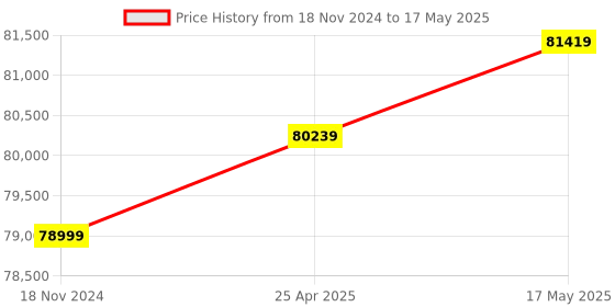 industrybuying.com Insize Bench Center without Dial Test Indicator Length 360 mm, 4741-40 insize Price History Graph from 18 Nov 2024 to 17 May 2025