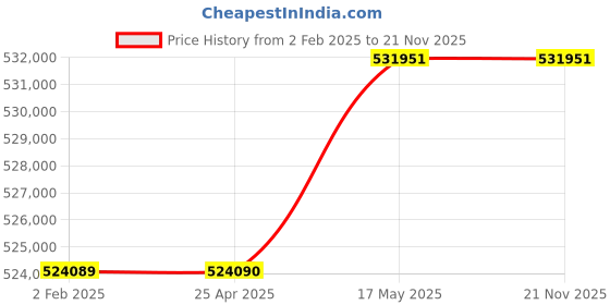 industrybuying.com Insize Brinell Rockwell Vickers Hardness Tester, ISH-BRV insize Price History Graph from 2 Feb 2025 to 21 Nov 2025