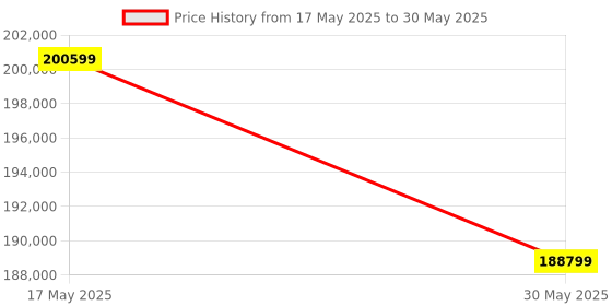 industrybuying.com Insize C Type Digital Force Gage 50 kN Load Capacity, ISF-DF50KC insize Price History Graph from 17 May 2025 to 30 May 2025