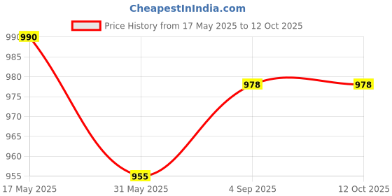 industrybuying.com Insize Calibration Foil 11.5 μm for Coating Thickness Gage, 9503-FL1 insize Price History Graph from 17 May 2025 to 12 Oct 2025
