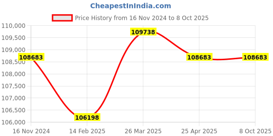 industrybuying.com Insize Caliper End Grinding Machine 15 Kg, 6309 insize Price History Graph from 16 Nov 2024 to 8 Oct 2025