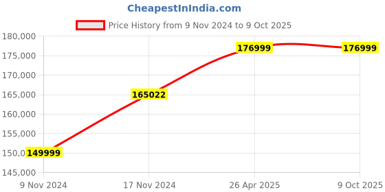 industrybuying.com Insize Caliper/Micrometer Grinding Machine Caliper 6318 insize Price History Graph from 9 Nov 2024 to 8 Oct 2025