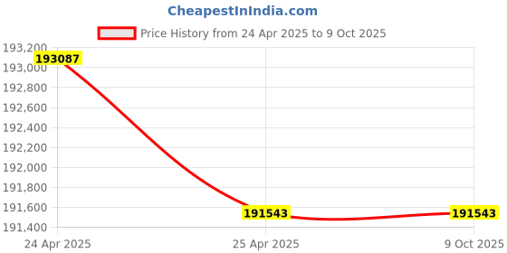 industrybuying.com Insize Camera with Display 1920x1080, ISV-2CAM insize Price History Graph from 24 Apr 2025 to 8 Oct 2025
