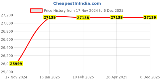 industrybuying.com Insize Ceramic Measuring Ball with Manufacturer Inspection Certificate, 4190-S25 (Set of 25 Pairs) insize Price History Graph from 17 Nov 2024 to 6 Dec 2025