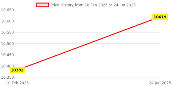 industrybuying.com Insize Class 6H Metric Threaded Plug Gage Set, 4130-S7 (Set of 7 Pcs) insize Price History Graph from 10 Feb 2025 to 24 Jun 2025