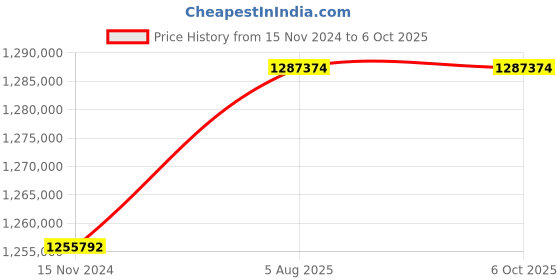 industrybuying.com Insize CNC Vision Measuring System with Computer 220x120x150 mm, ISD-V220CNCA insize Price History Graph from 15 Nov 2024 to 6 Oct 2025
