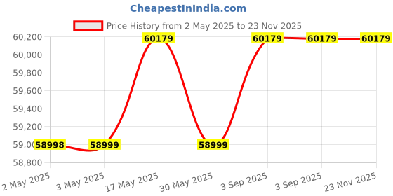 industrybuying.com Insize Coating Thickness Gauge 0-1500 µm Range, 5401-TC11 insize Price History Graph from 2 May 2025 to 22 Nov 2025