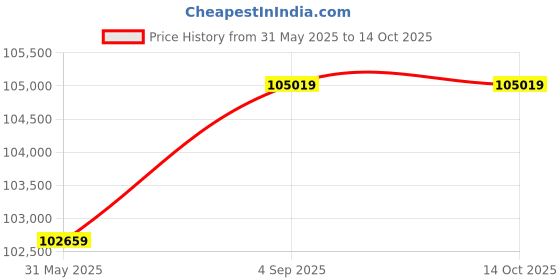 industrybuying.com Insize Comparison Gage 42-160 mm Range for Interrnal Diameter, 2252-220 insize Price History Graph from 31 May 2025 to 13 Oct 2025