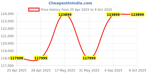 industrybuying.com Insize Concentricity Gauge 3-25 mm Range, 4736-25 insize Price History Graph from 25 Apr 2025 to 9 Oct 2025