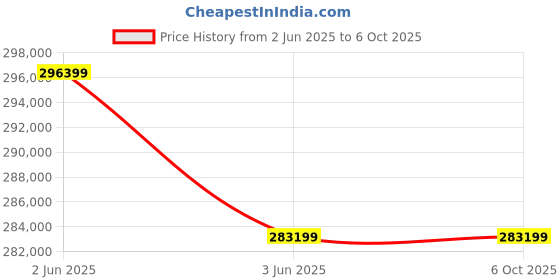 industrybuying.com Insize Cutting Tools Microscope with Display 4-12 mm, ISM-CT820 insize Price History Graph from 2 Jun 2025 to 6 Oct 2025