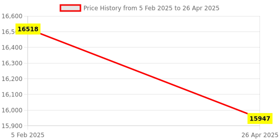 industrybuying.com Insize Data Output Cable (Including Foot Switch) Range 0~50 mm Accuracy 1.5µm, 1155-5-FOS insize Price History Graph from 5 Feb 2025 to 26 Apr 2025