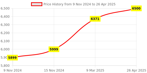 industrybuying.com Insize Data Output Cable Keyboard format for Digital Caliper Gage and Protractors 7302-SPC3B insize Price History Graph from 9 Nov 2024 to 26 Apr 2025