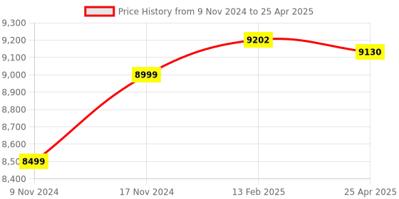 industrybuying.com Insize Data Output Cable Text format Virtual Com Port for Digital Caliper & Micrometer 6pcs 7321-T1S insize Price History Graph from 9 Nov 2024 to 25 Apr 2025