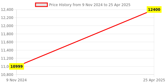 industrybuying.com Insize Data Output Cable Text format Virtual Com Port for Digital Calipers 7305-A03 insize Price History Graph from 9 Nov 2024 to 25 Apr 2025