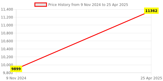 industrybuying.com Insize Data Output Cable Text format Virtual Com Port for Digital Calipers 7305-SPC4 insize Price History Graph from 9 Nov 2024 to 25 Apr 2025