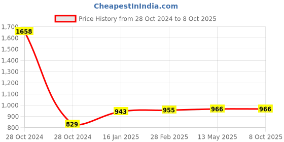 industrybuying.com Insize Depth Stop for Calipers 6143 insize Price History Graph from 28 Oct 2024 to 8 Oct 2025