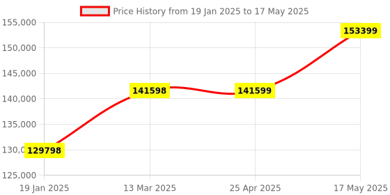 industrybuying.com Insize Dial Depth Gage Range 0-25 mm Accuracy 4um, 2396-25A insize Price History Graph from 19 Jan 2025 to 17 May 2025
