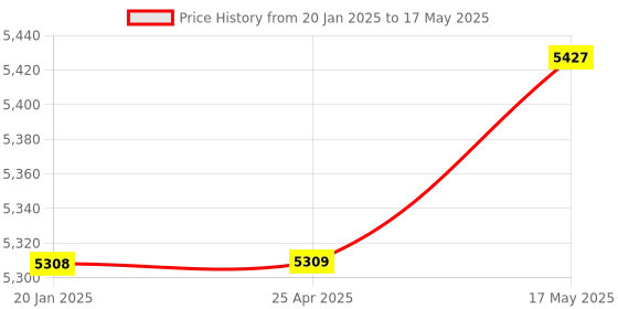 industrybuying.com Insize Dial Indicator Stand for 0.001 mm Dial and Dial Test Indicators, 6221-80 insize Price History Graph from 20 Jan 2025 to 17 May 2025