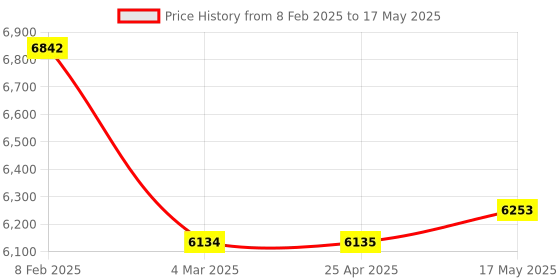 industrybuying.com Insize Dial Indicator Stand Metal for 0.001mm and 0.01mm dial and dial test indicators, 6230-60 insize Price History Graph from 8 Feb 2025 to 17 May 2025
