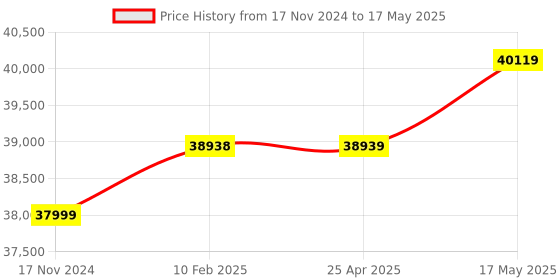 industrybuying.com Insize Dial Indicator Stand with 28 mm Applicable Holding Stem and Grid Anvil, 6846-140 insize Price History Graph from 17 Nov 2024 to 17 May 2025