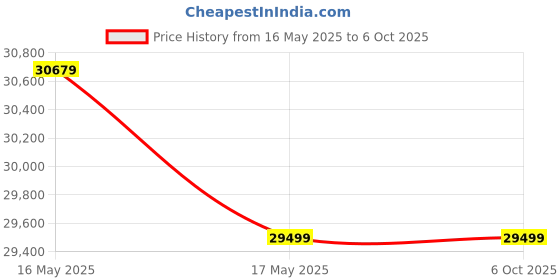 industrybuying.com Insize Dial Indicator Stand with Ceramic Anvil and Fine Adjustment, 6876-150D insize Price History Graph from 16 May 2025 to 5 Oct 2025